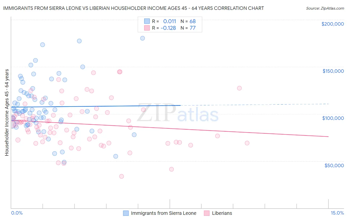 Immigrants from Sierra Leone vs Liberian Householder Income Ages 45 - 64 years