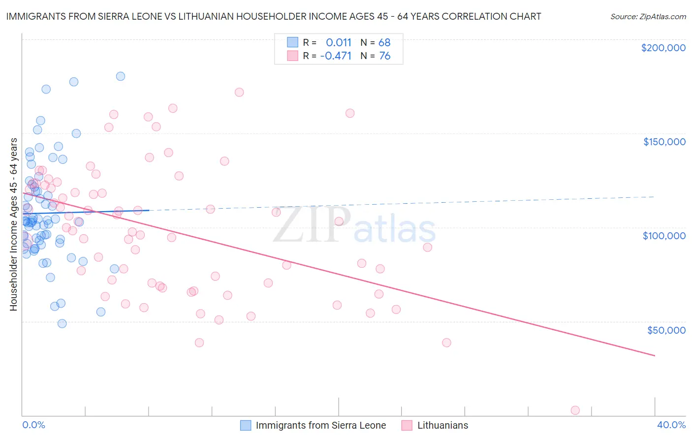 Immigrants from Sierra Leone vs Lithuanian Householder Income Ages 45 - 64 years