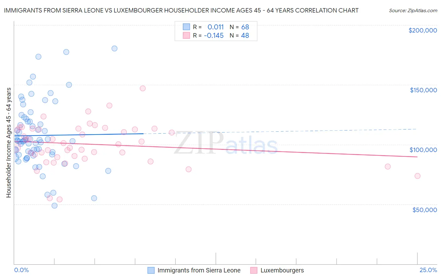 Immigrants from Sierra Leone vs Luxembourger Householder Income Ages 45 - 64 years