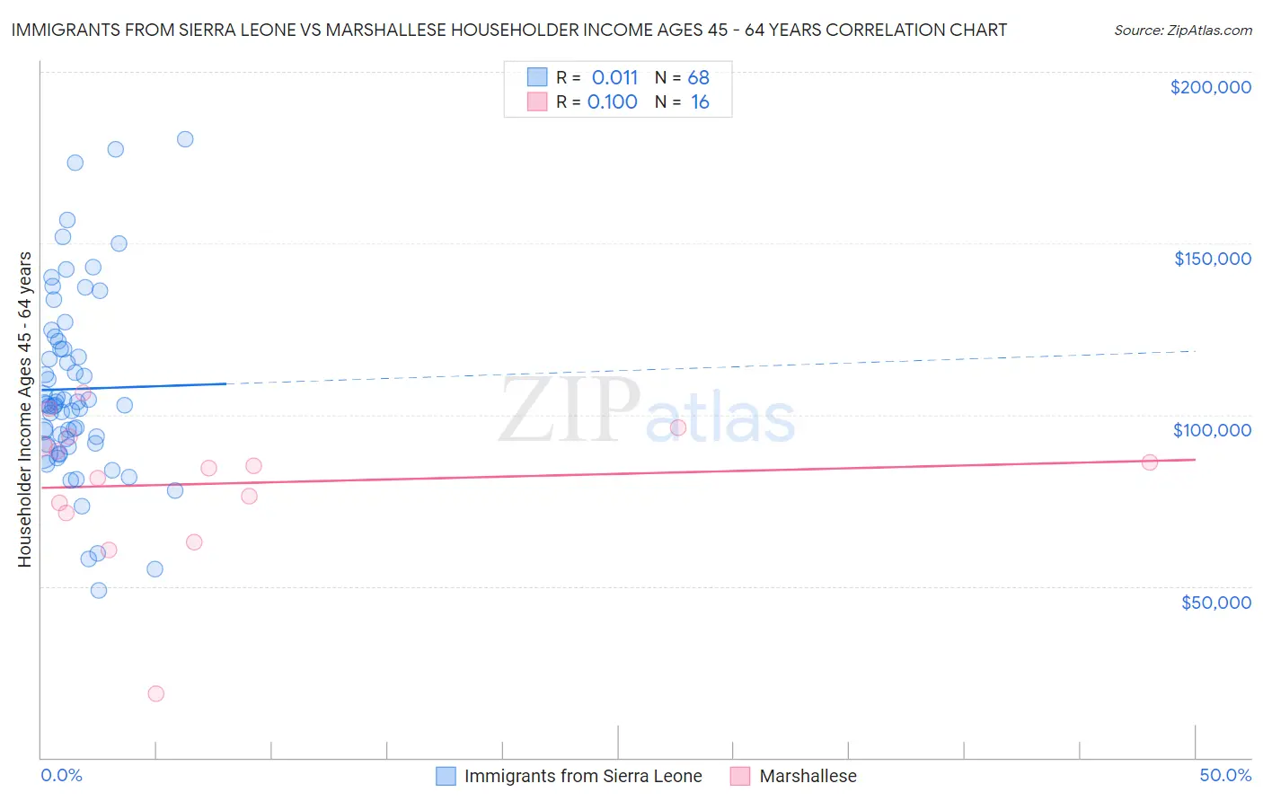 Immigrants from Sierra Leone vs Marshallese Householder Income Ages 45 - 64 years