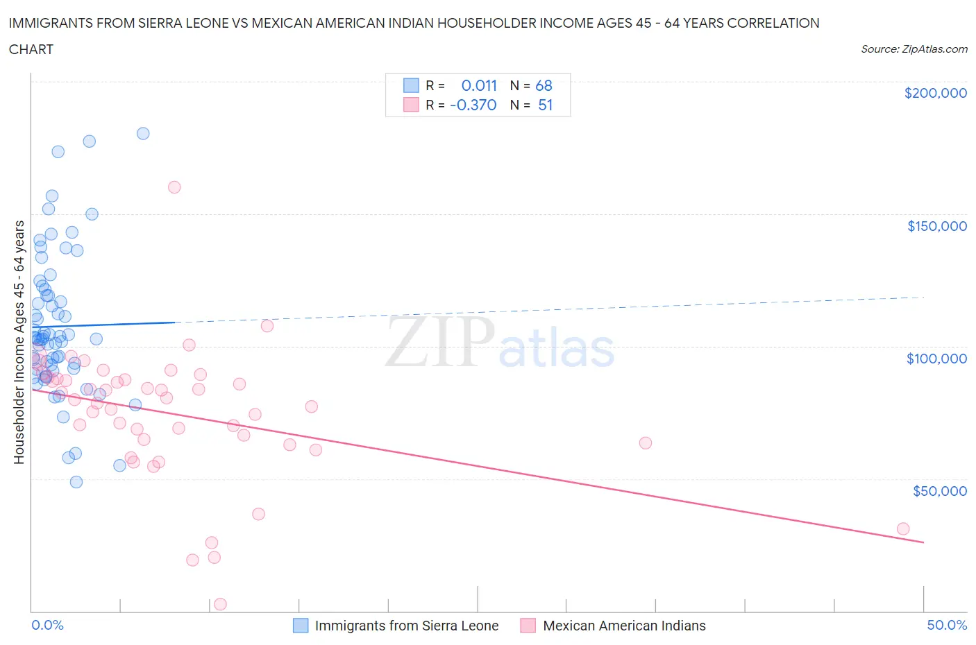Immigrants from Sierra Leone vs Mexican American Indian Householder Income Ages 45 - 64 years