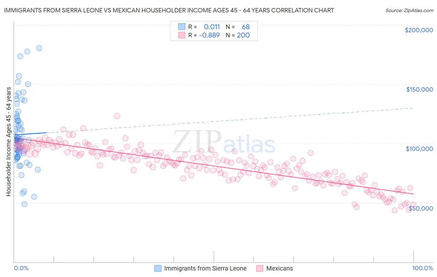 Immigrants from Sierra Leone vs Mexican Householder Income Ages 45 - 64 years
