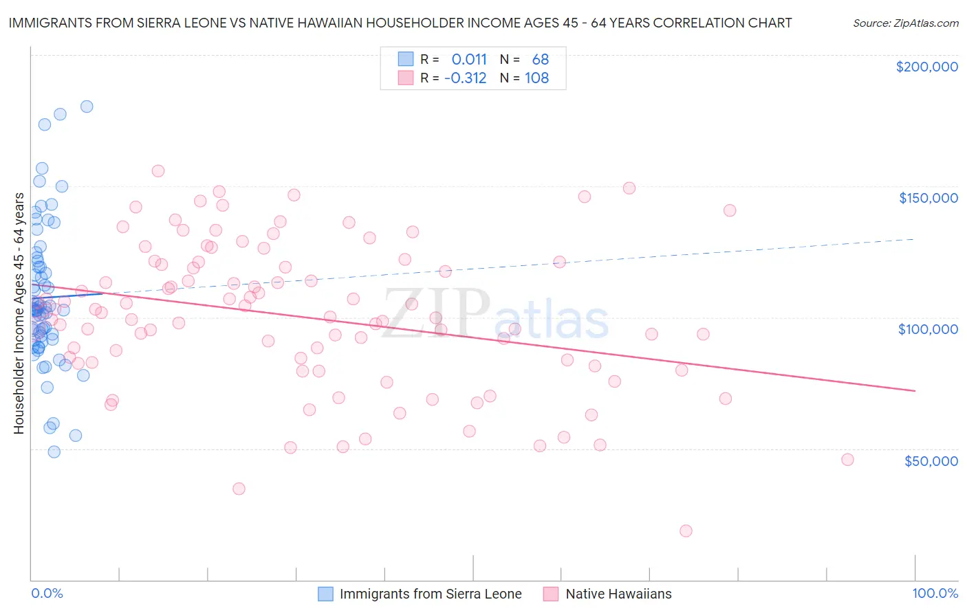 Immigrants from Sierra Leone vs Native Hawaiian Householder Income Ages 45 - 64 years