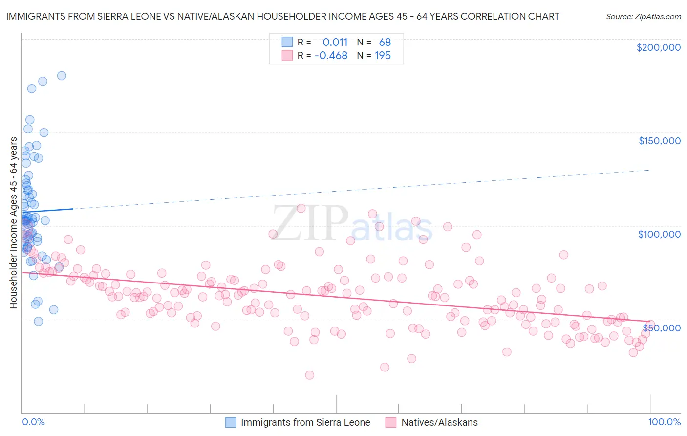 Immigrants from Sierra Leone vs Native/Alaskan Householder Income Ages 45 - 64 years