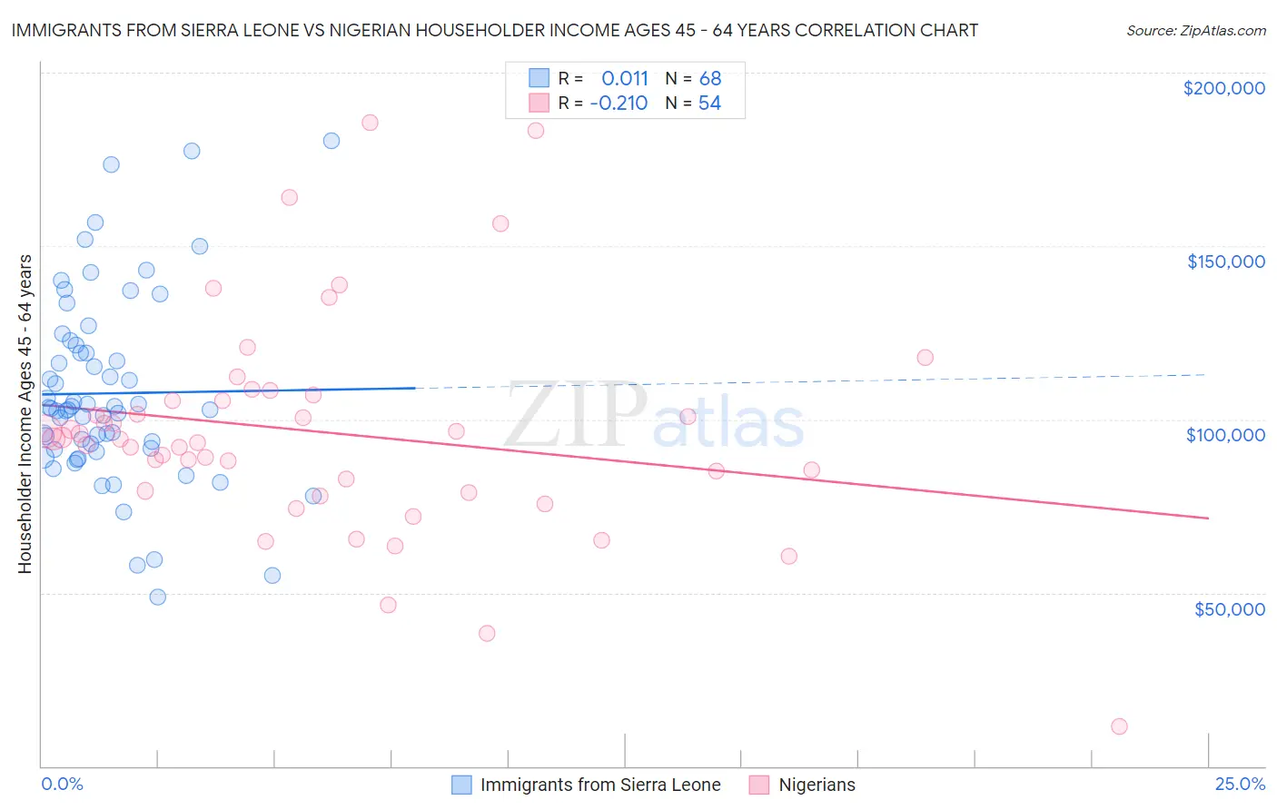 Immigrants from Sierra Leone vs Nigerian Householder Income Ages 45 - 64 years