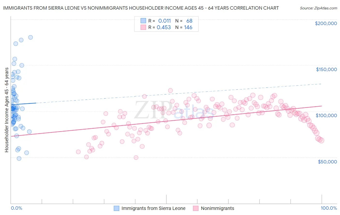 Immigrants from Sierra Leone vs Nonimmigrants Householder Income Ages 45 - 64 years