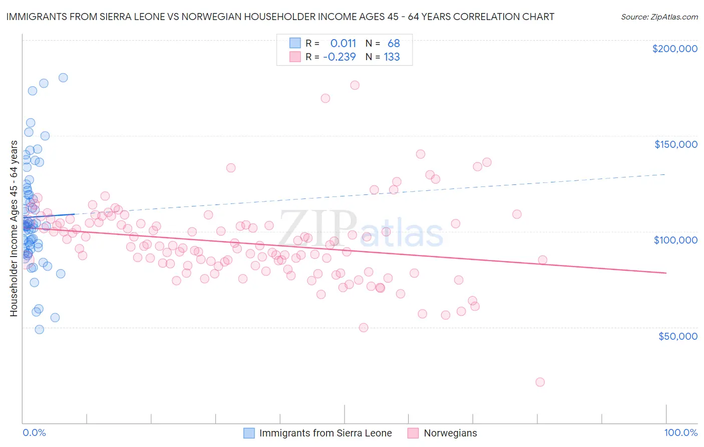 Immigrants from Sierra Leone vs Norwegian Householder Income Ages 45 - 64 years