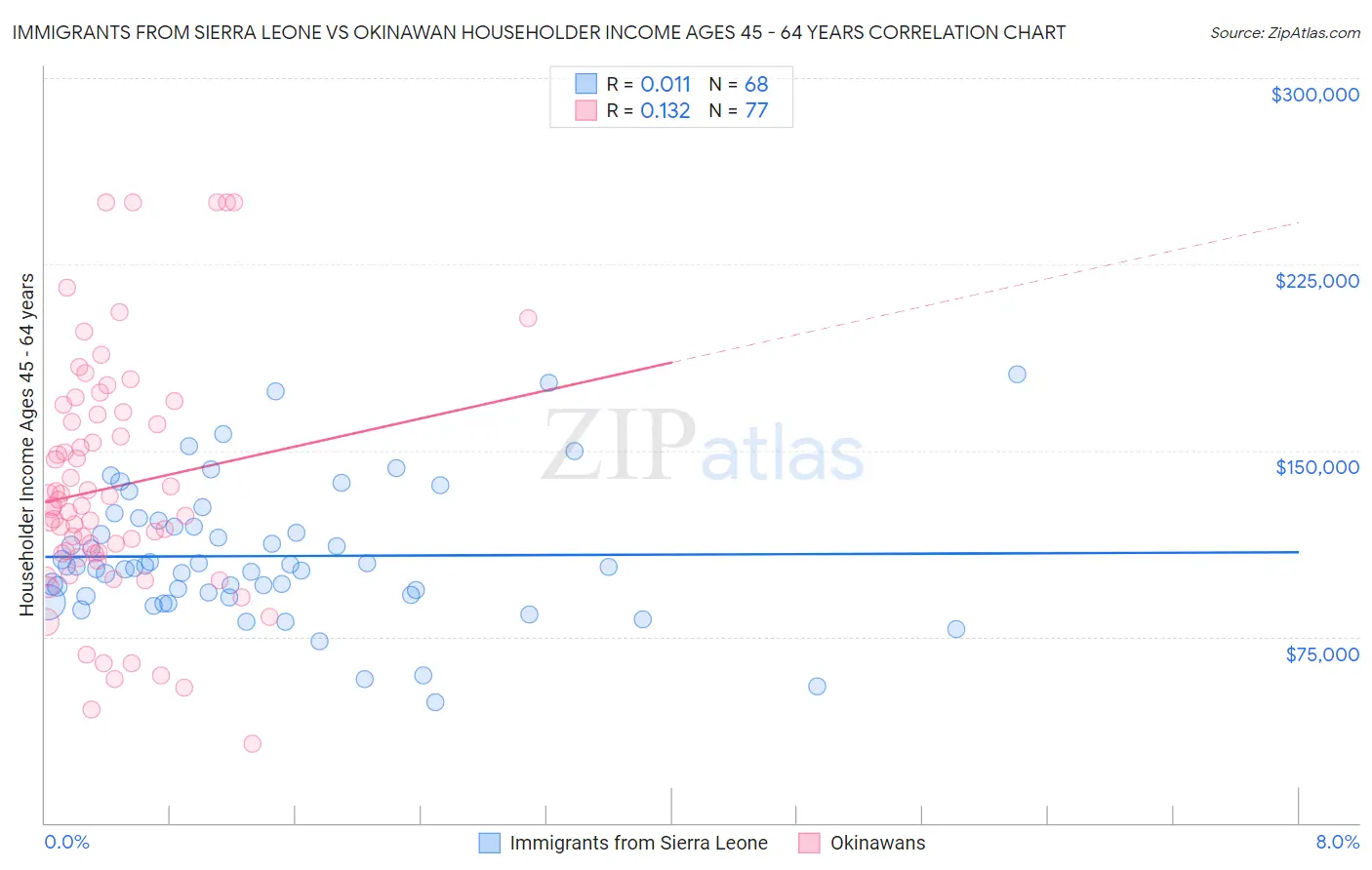 Immigrants from Sierra Leone vs Okinawan Householder Income Ages 45 - 64 years