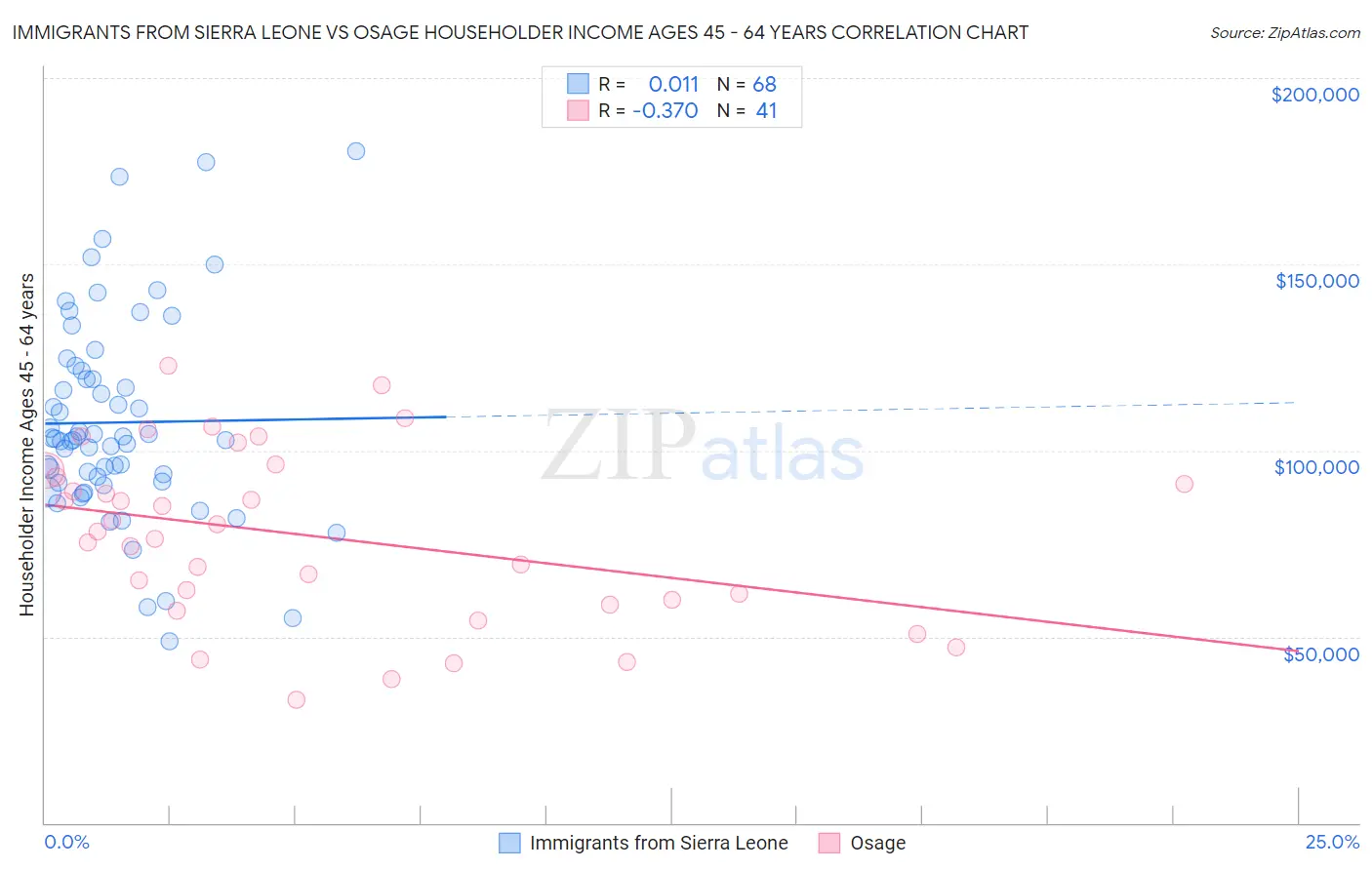 Immigrants from Sierra Leone vs Osage Householder Income Ages 45 - 64 years