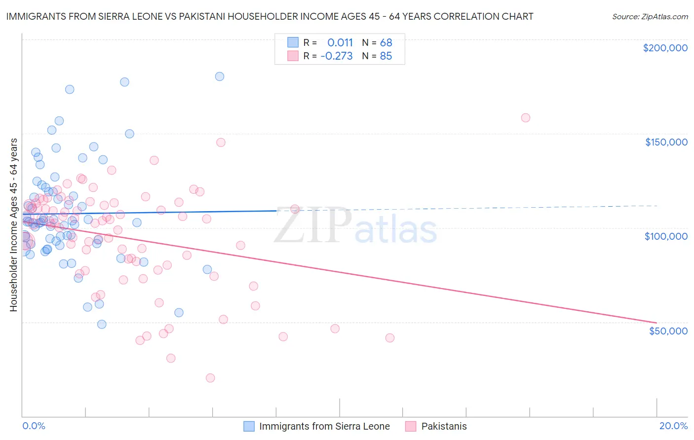Immigrants from Sierra Leone vs Pakistani Householder Income Ages 45 - 64 years