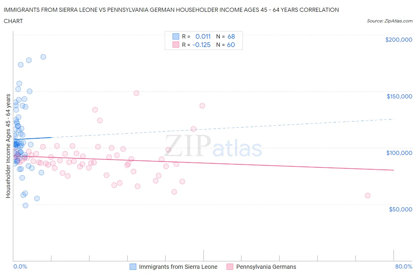 Immigrants from Sierra Leone vs Pennsylvania German Householder Income Ages 45 - 64 years