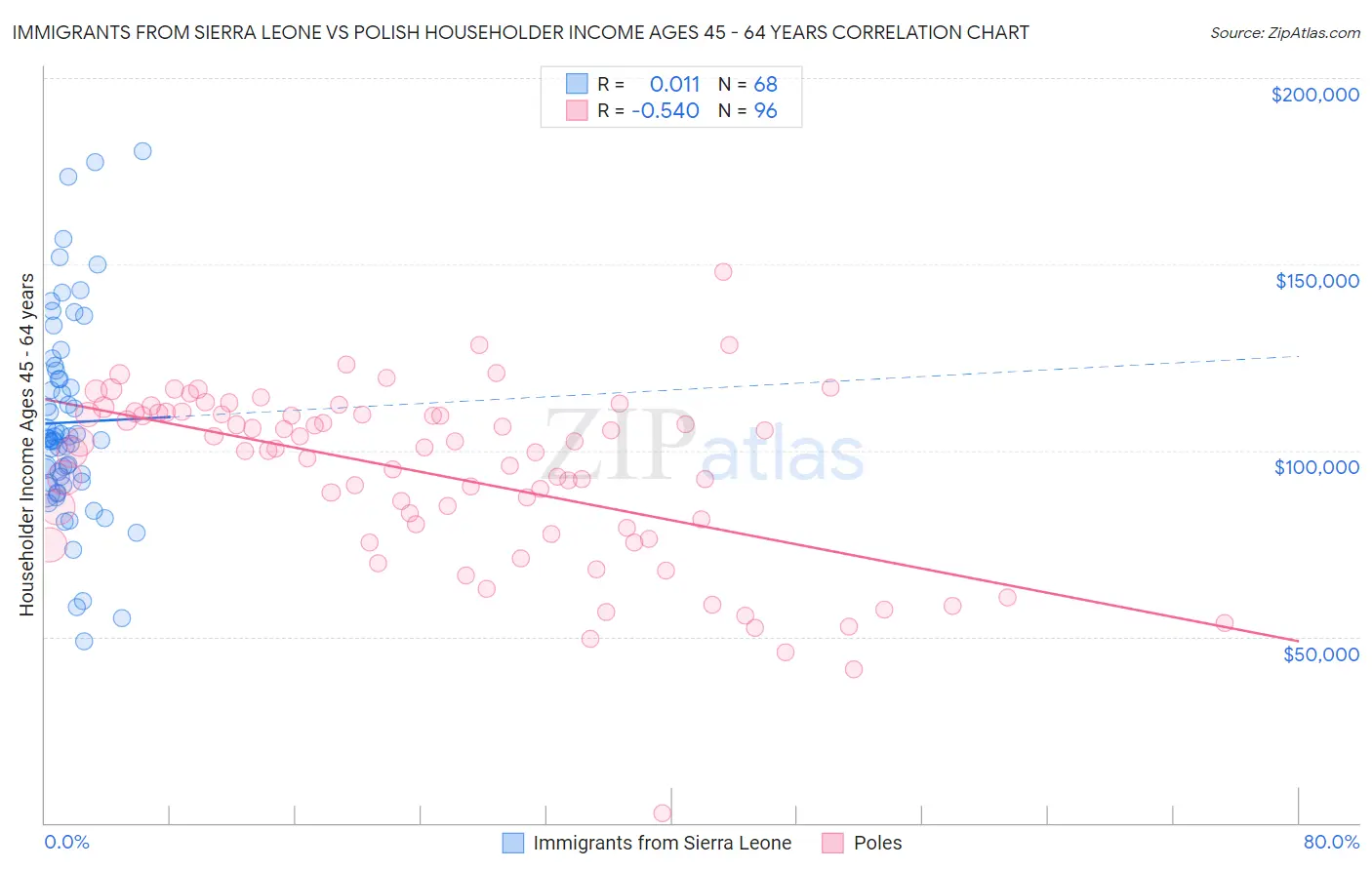 Immigrants from Sierra Leone vs Polish Householder Income Ages 45 - 64 years