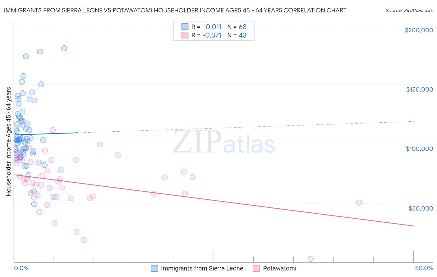 Immigrants from Sierra Leone vs Potawatomi Householder Income Ages 45 - 64 years