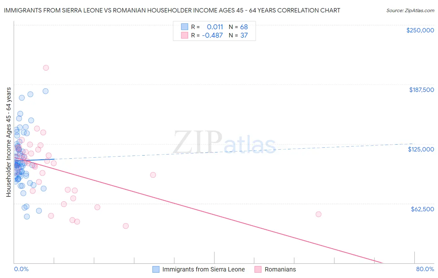 Immigrants from Sierra Leone vs Romanian Householder Income Ages 45 - 64 years