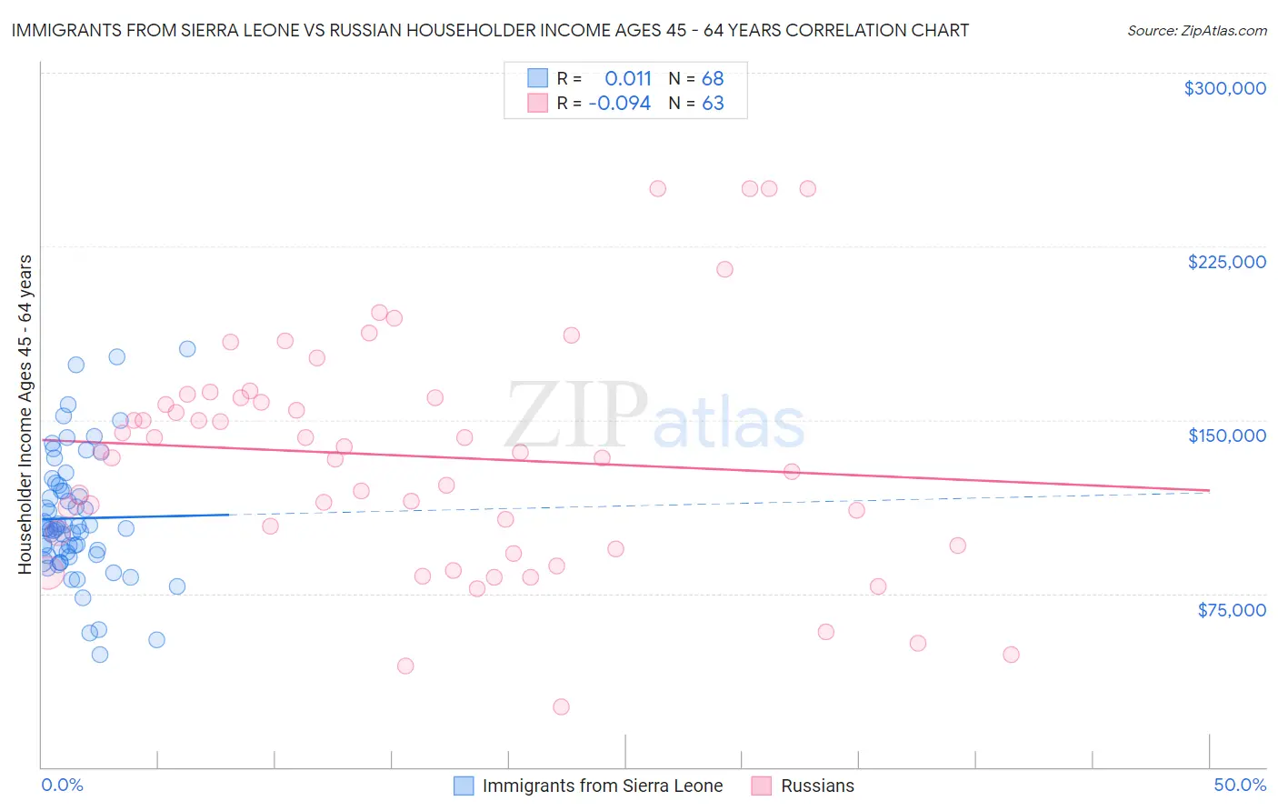 Immigrants from Sierra Leone vs Russian Householder Income Ages 45 - 64 years