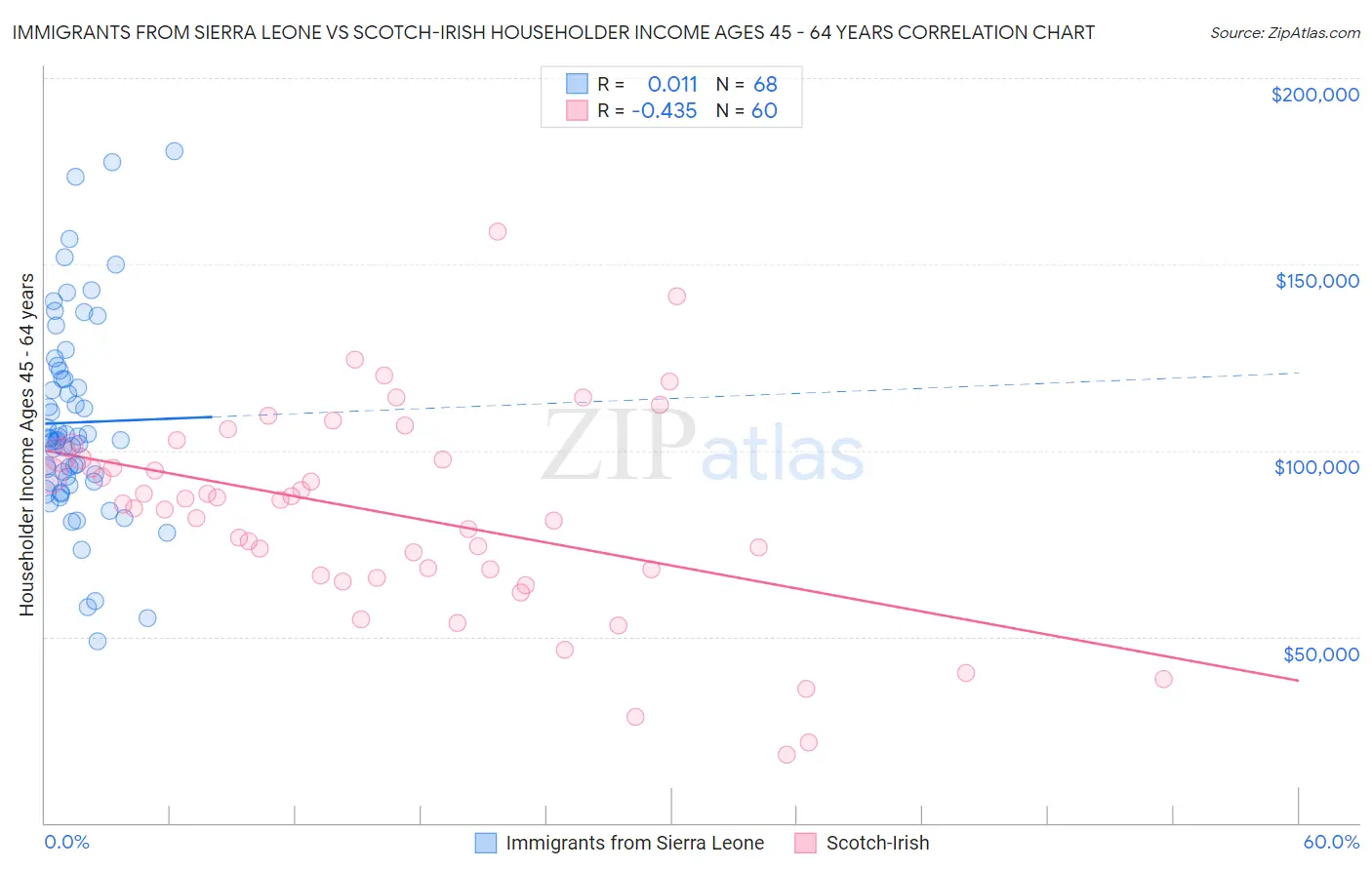 Immigrants from Sierra Leone vs Scotch-Irish Householder Income Ages 45 - 64 years