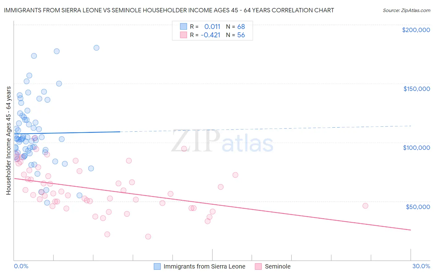 Immigrants from Sierra Leone vs Seminole Householder Income Ages 45 - 64 years