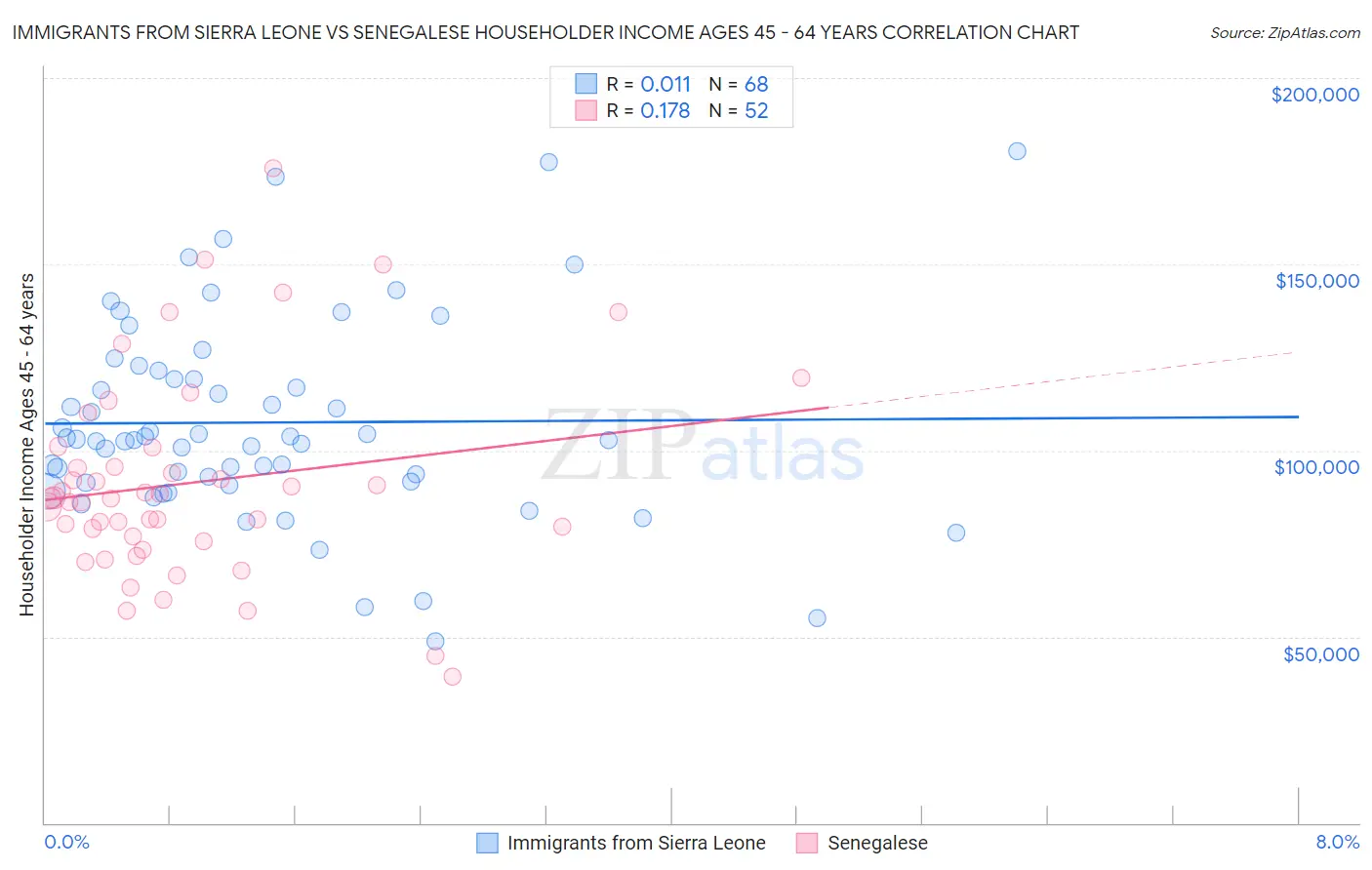 Immigrants from Sierra Leone vs Senegalese Householder Income Ages 45 - 64 years