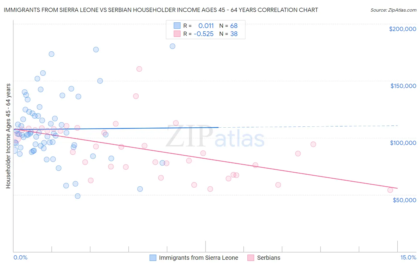 Immigrants from Sierra Leone vs Serbian Householder Income Ages 45 - 64 years