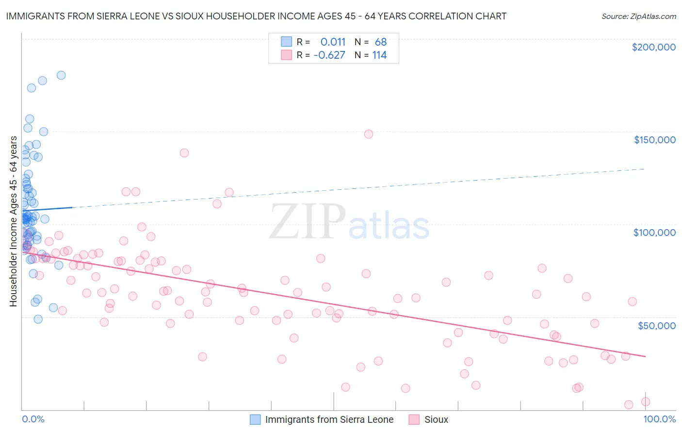 Immigrants from Sierra Leone vs Sioux Householder Income Ages 45 - 64 years