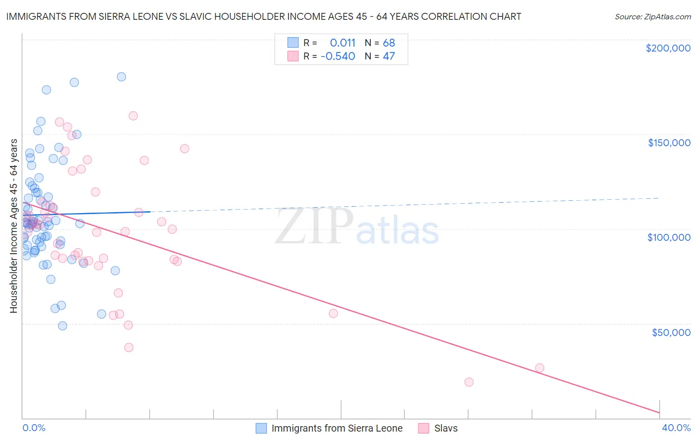 Immigrants from Sierra Leone vs Slavic Householder Income Ages 45 - 64 years