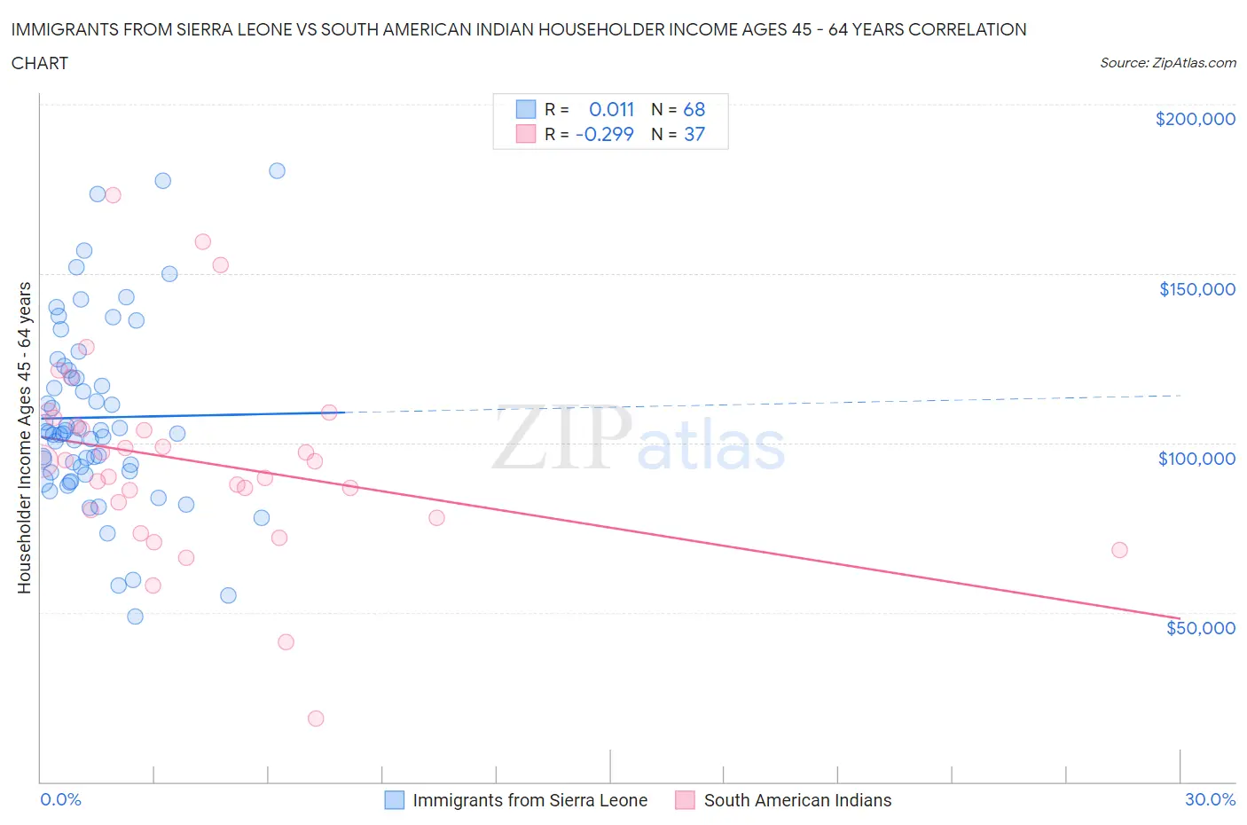 Immigrants from Sierra Leone vs South American Indian Householder Income Ages 45 - 64 years