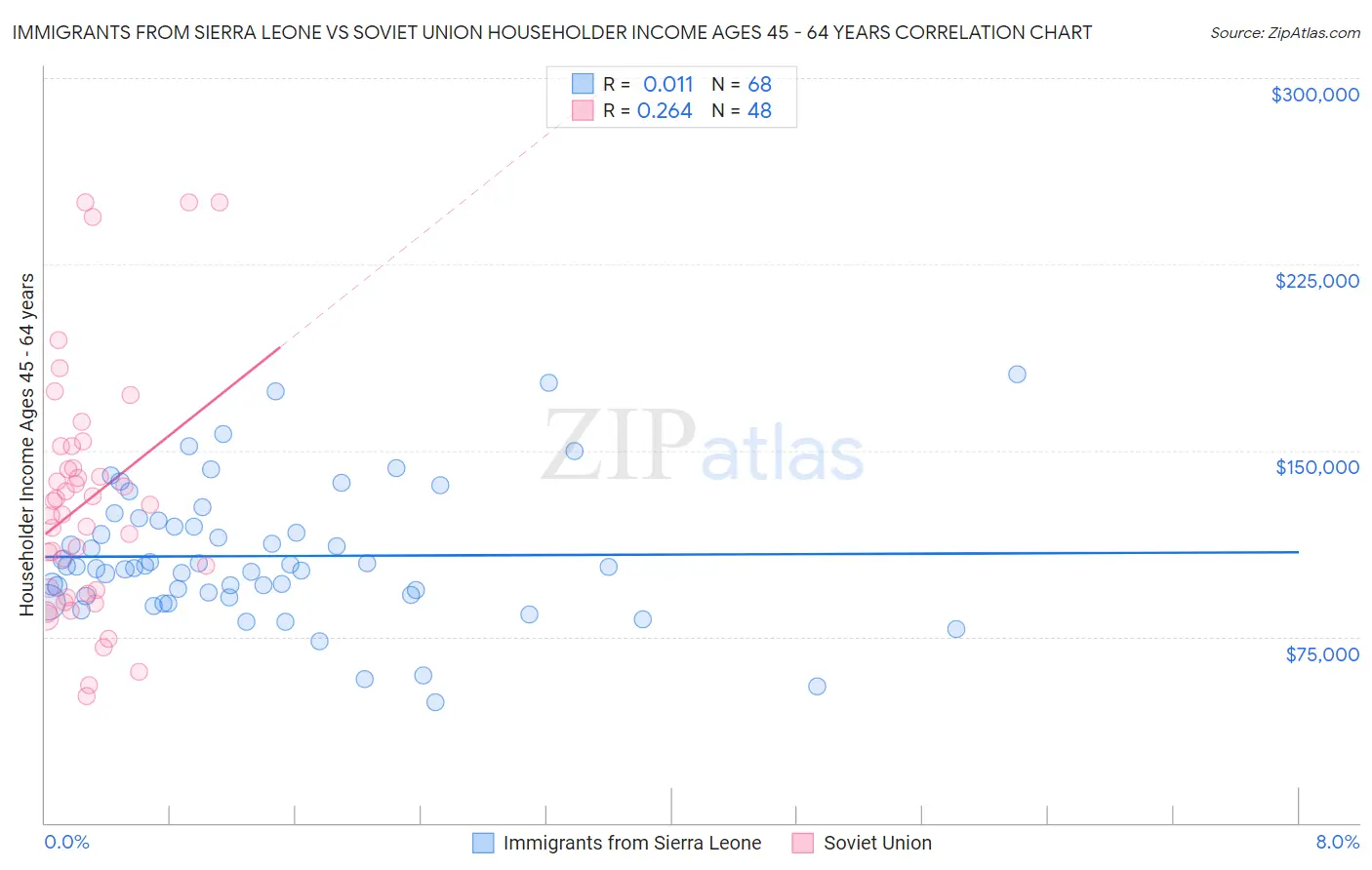 Immigrants from Sierra Leone vs Soviet Union Householder Income Ages 45 - 64 years