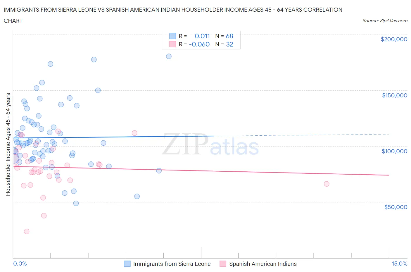 Immigrants from Sierra Leone vs Spanish American Indian Householder Income Ages 45 - 64 years