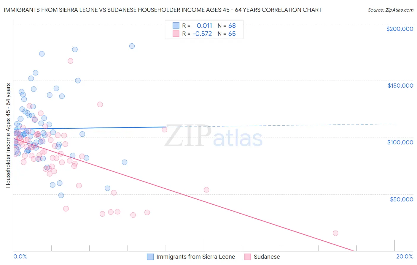 Immigrants from Sierra Leone vs Sudanese Householder Income Ages 45 - 64 years