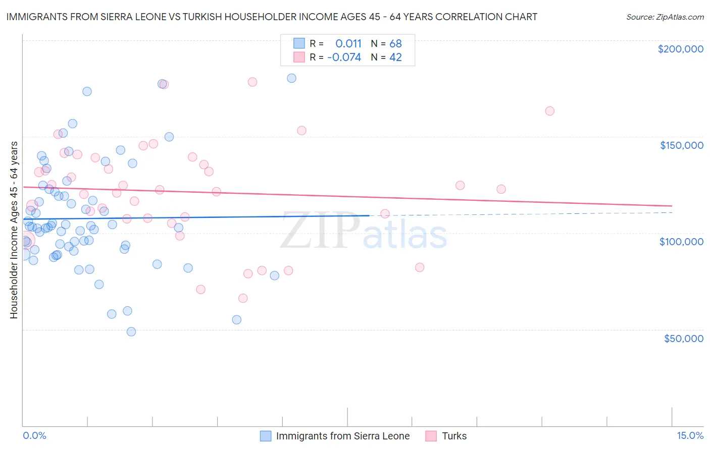Immigrants from Sierra Leone vs Turkish Householder Income Ages 45 - 64 years