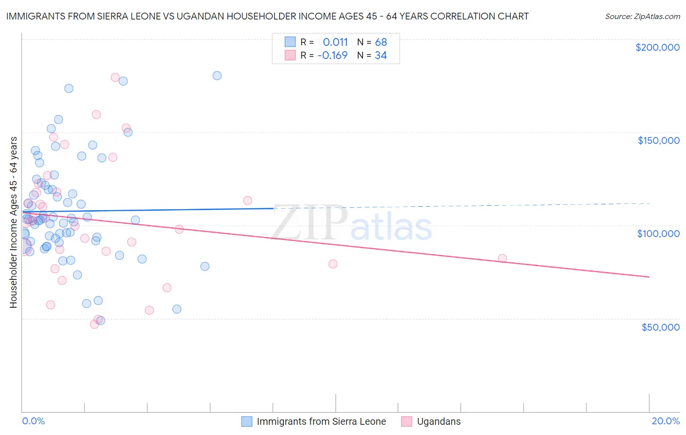 Immigrants from Sierra Leone vs Ugandan Householder Income Ages 45 - 64 years