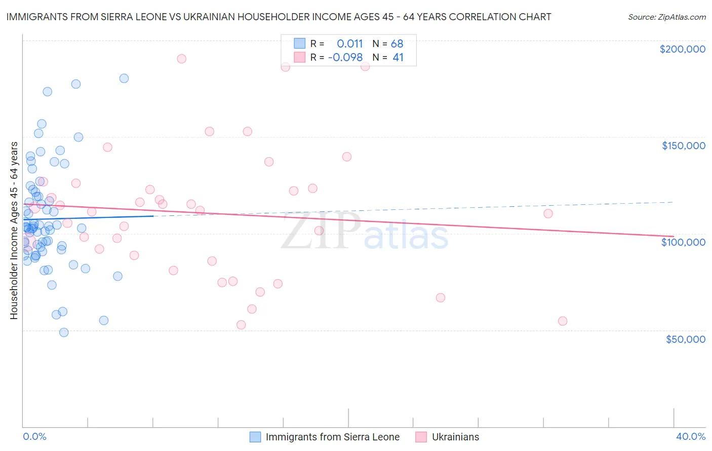 Immigrants from Sierra Leone vs Ukrainian Householder Income Ages 45 - 64 years