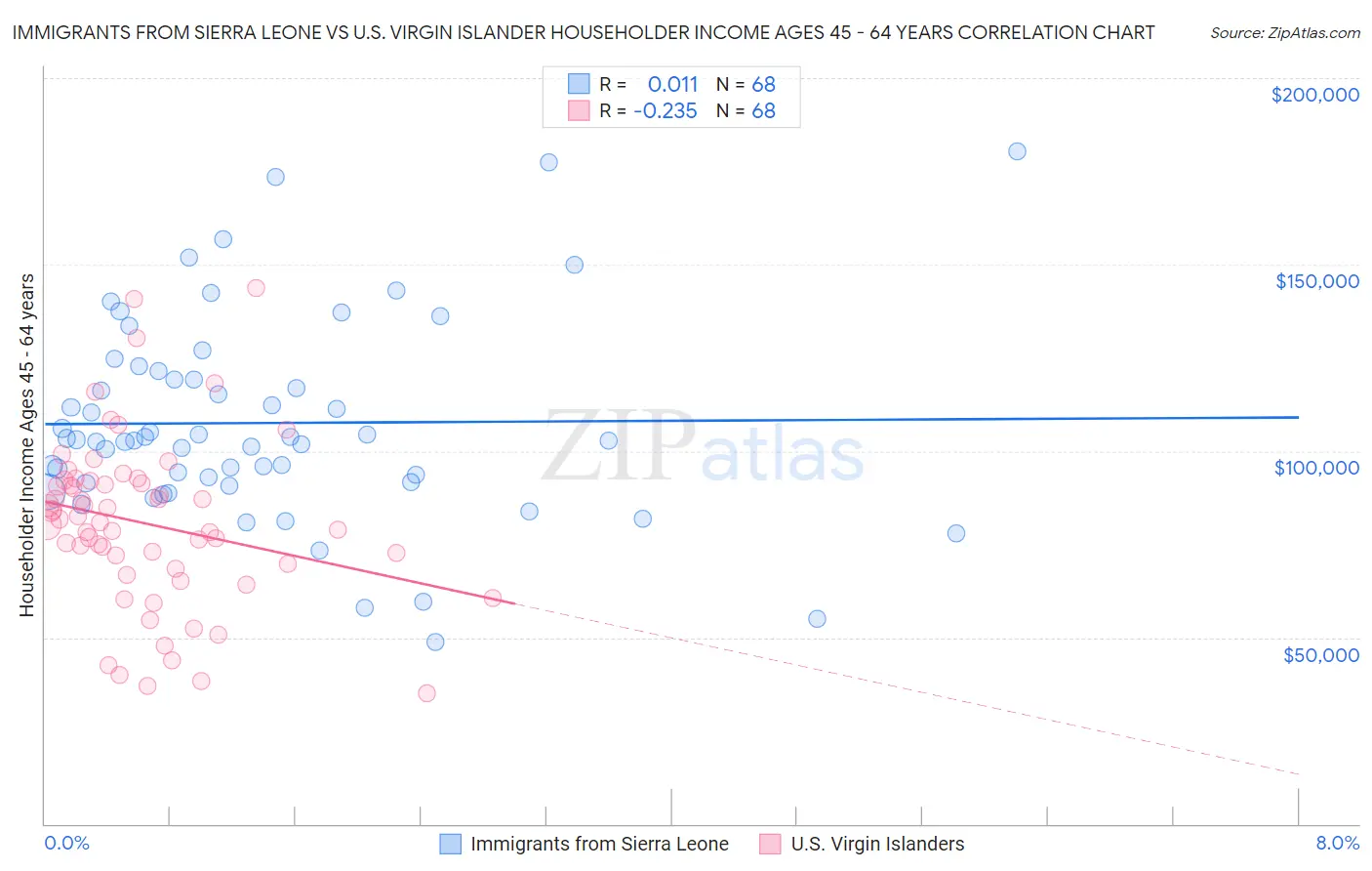 Immigrants from Sierra Leone vs U.S. Virgin Islander Householder Income Ages 45 - 64 years