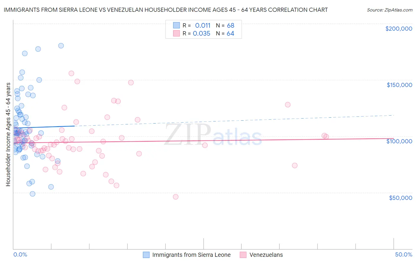 Immigrants from Sierra Leone vs Venezuelan Householder Income Ages 45 - 64 years