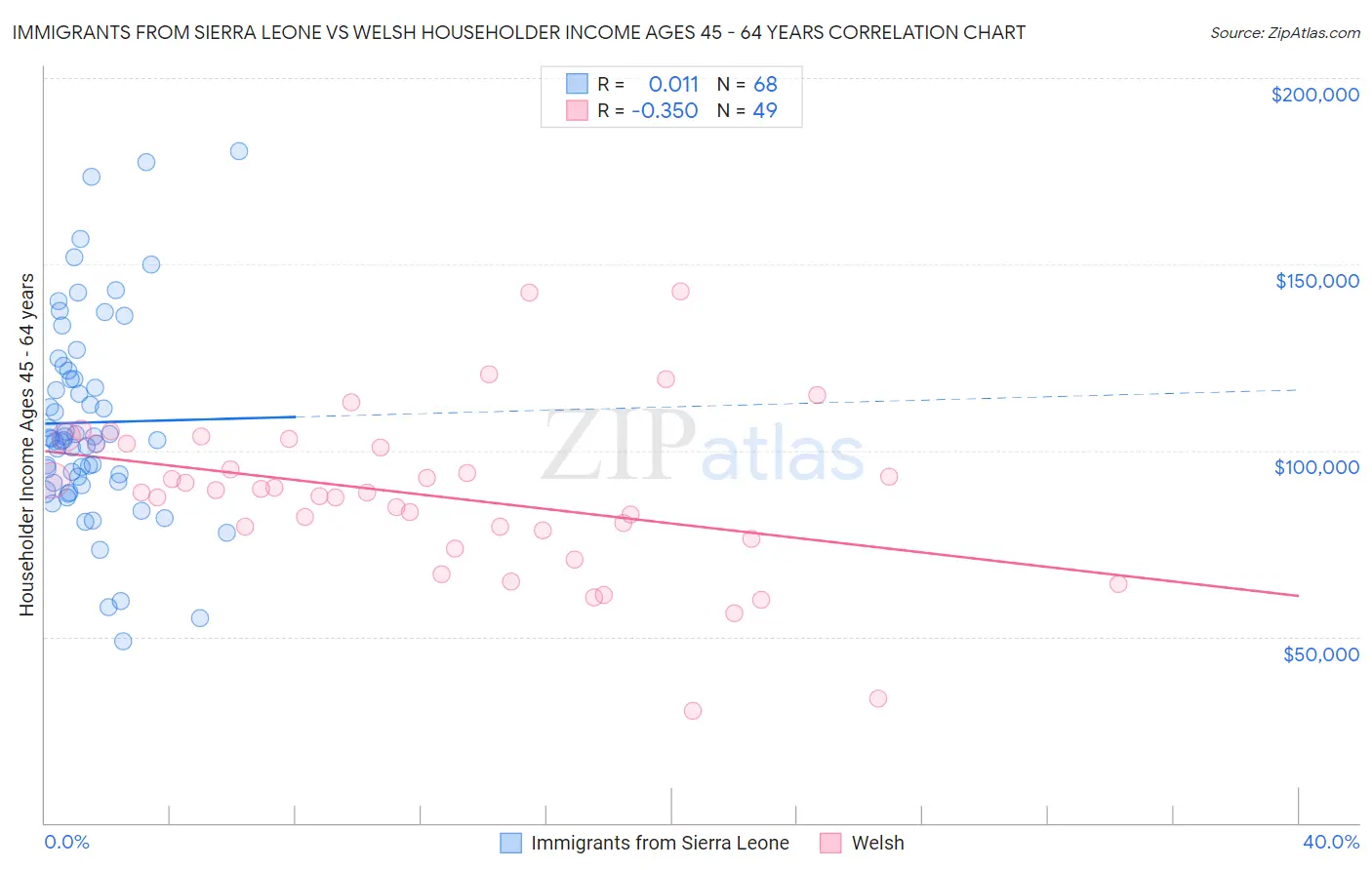 Immigrants from Sierra Leone vs Welsh Householder Income Ages 45 - 64 years