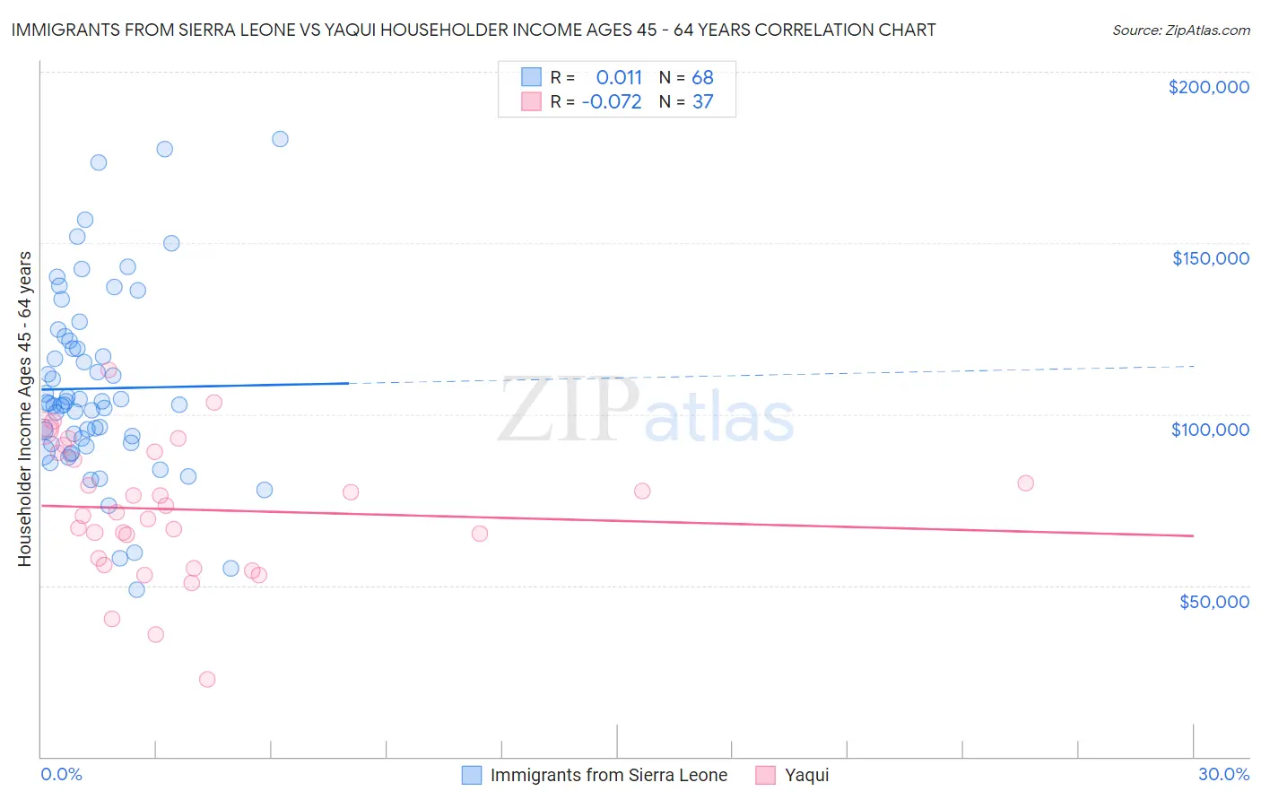 Immigrants from Sierra Leone vs Yaqui Householder Income Ages 45 - 64 years