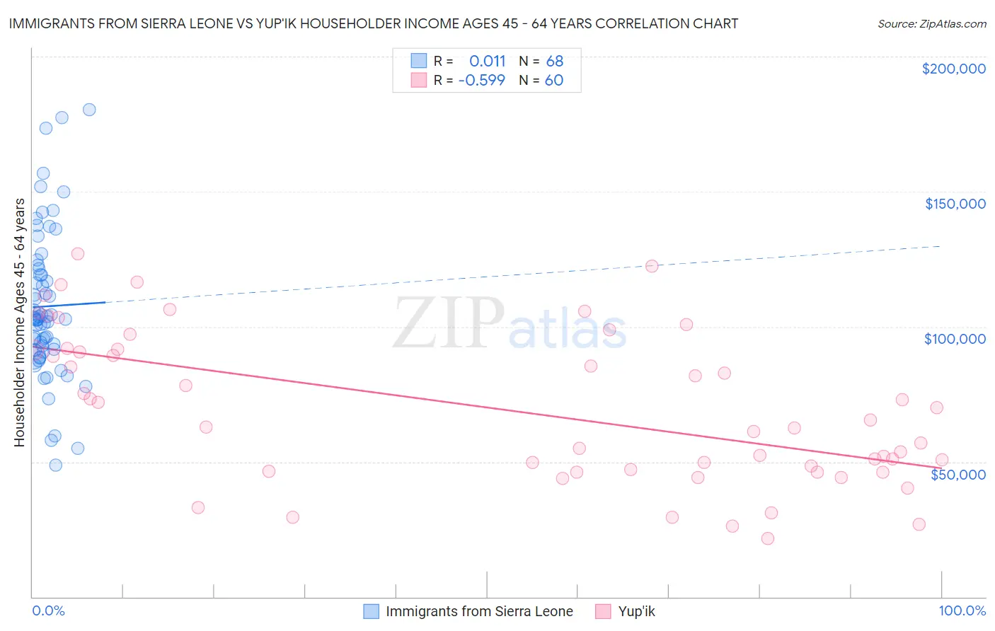 Immigrants from Sierra Leone vs Yup'ik Householder Income Ages 45 - 64 years