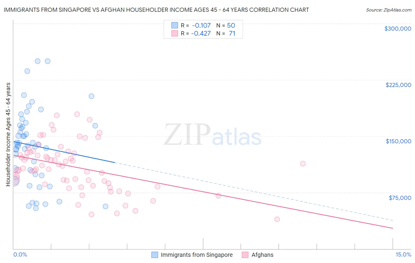 Immigrants from Singapore vs Afghan Householder Income Ages 45 - 64 years