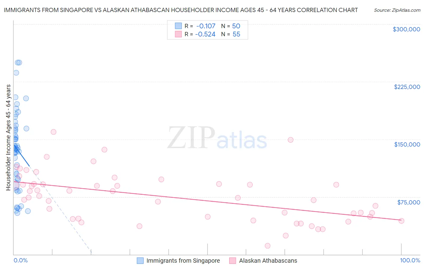 Immigrants from Singapore vs Alaskan Athabascan Householder Income Ages 45 - 64 years