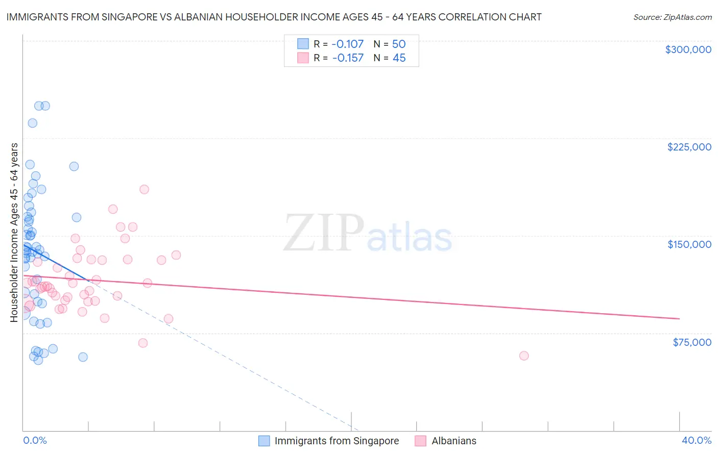 Immigrants from Singapore vs Albanian Householder Income Ages 45 - 64 years