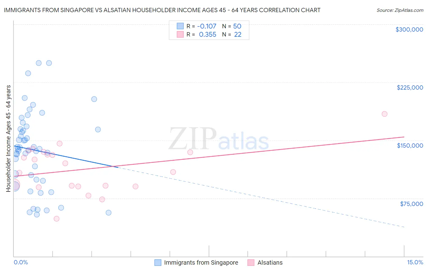 Immigrants from Singapore vs Alsatian Householder Income Ages 45 - 64 years