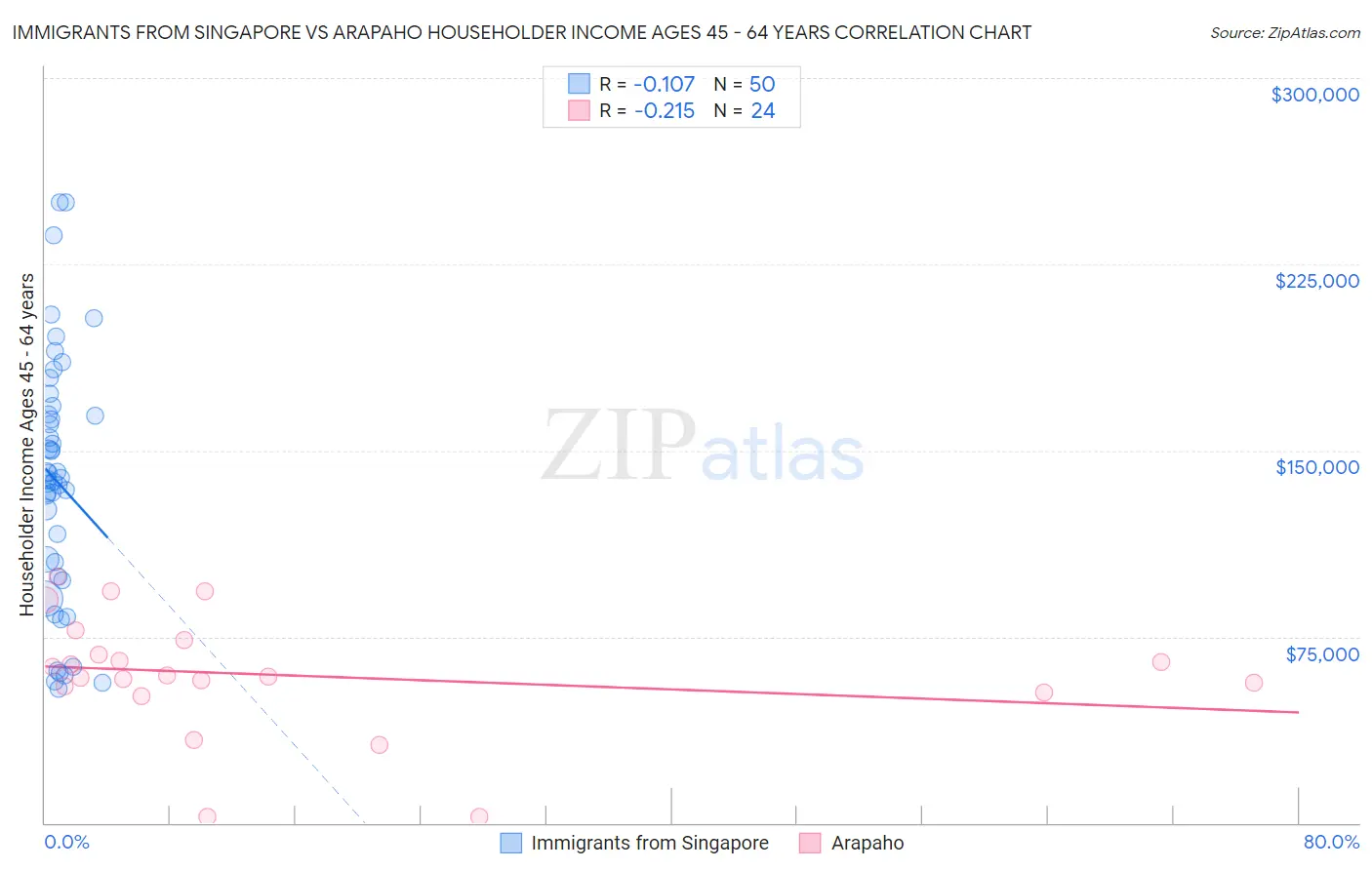 Immigrants from Singapore vs Arapaho Householder Income Ages 45 - 64 years