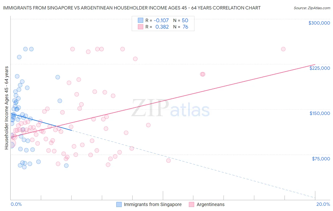Immigrants from Singapore vs Argentinean Householder Income Ages 45 - 64 years