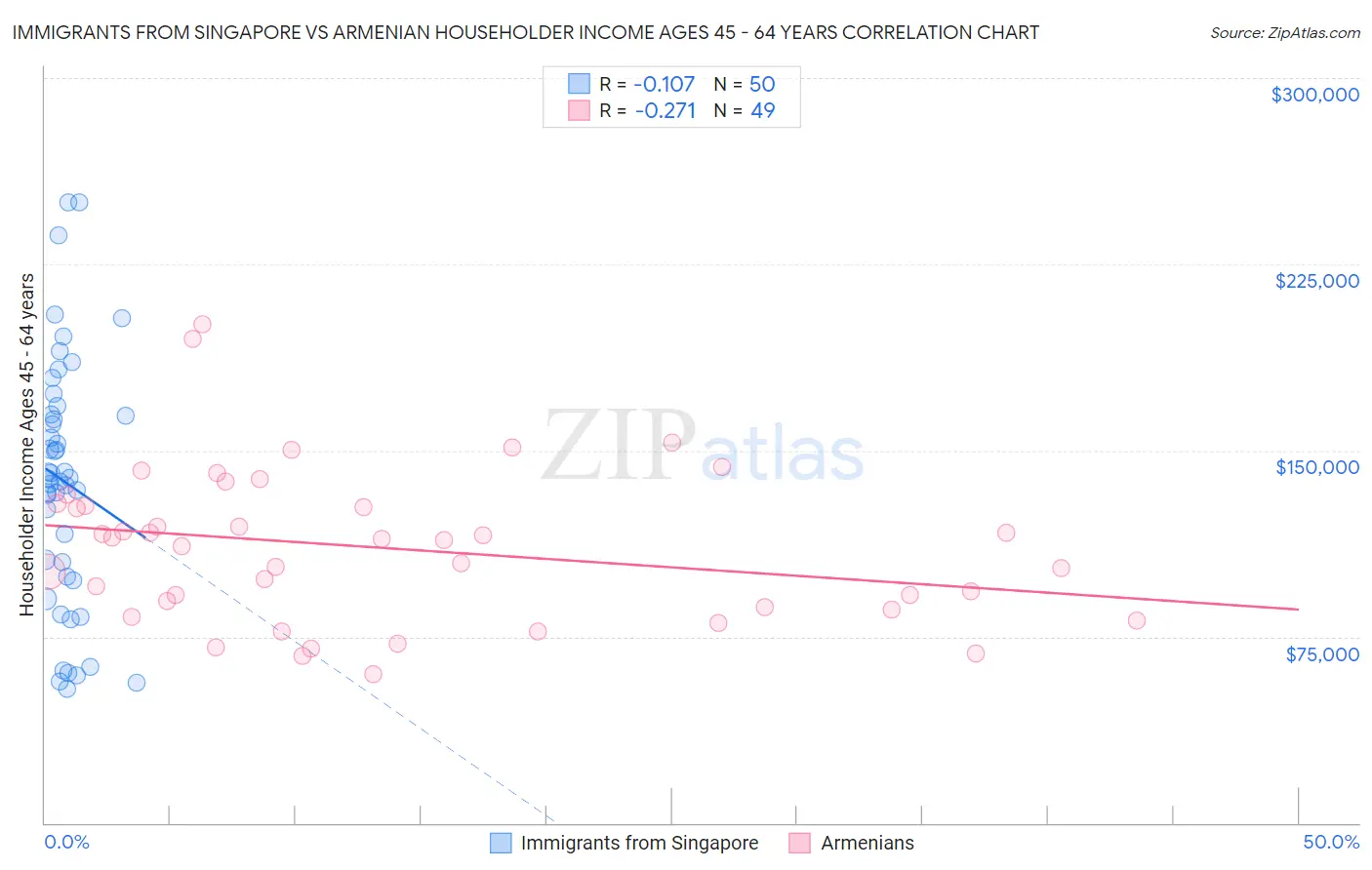 Immigrants from Singapore vs Armenian Householder Income Ages 45 - 64 years