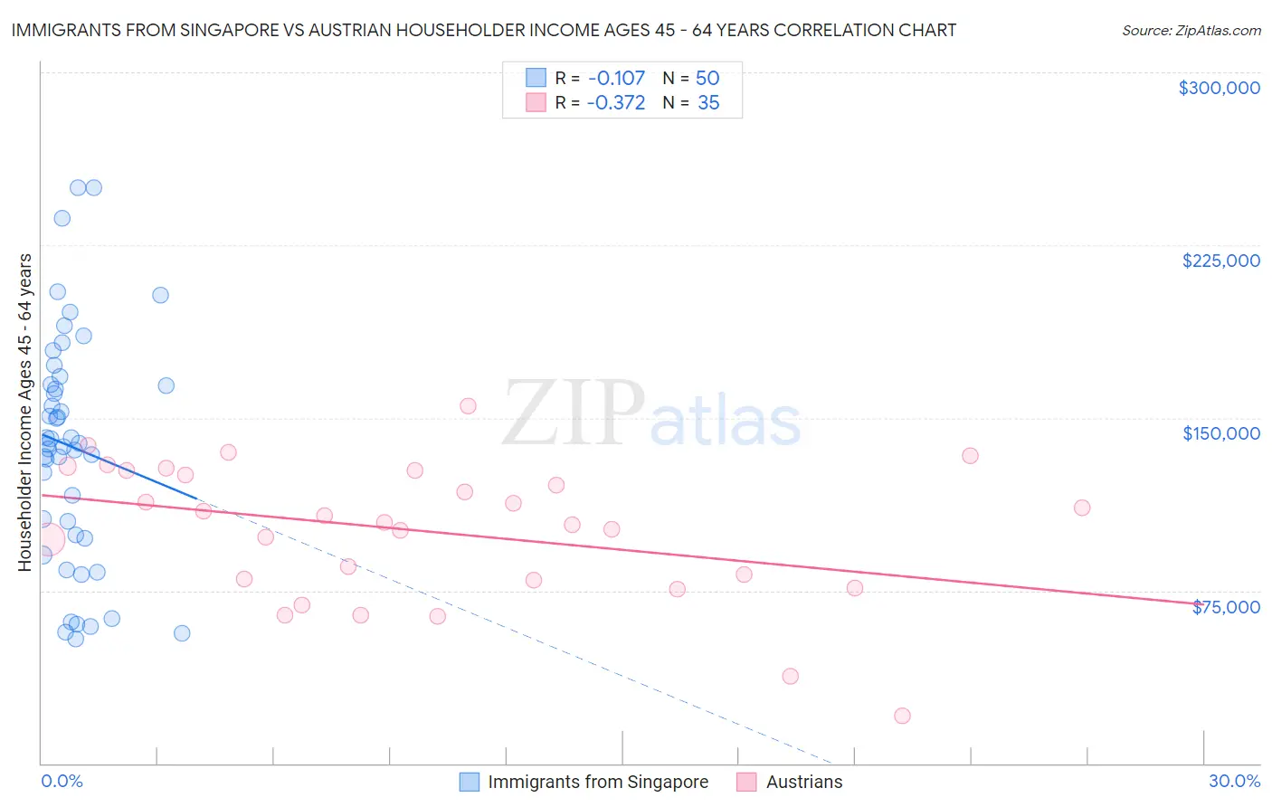 Immigrants from Singapore vs Austrian Householder Income Ages 45 - 64 years