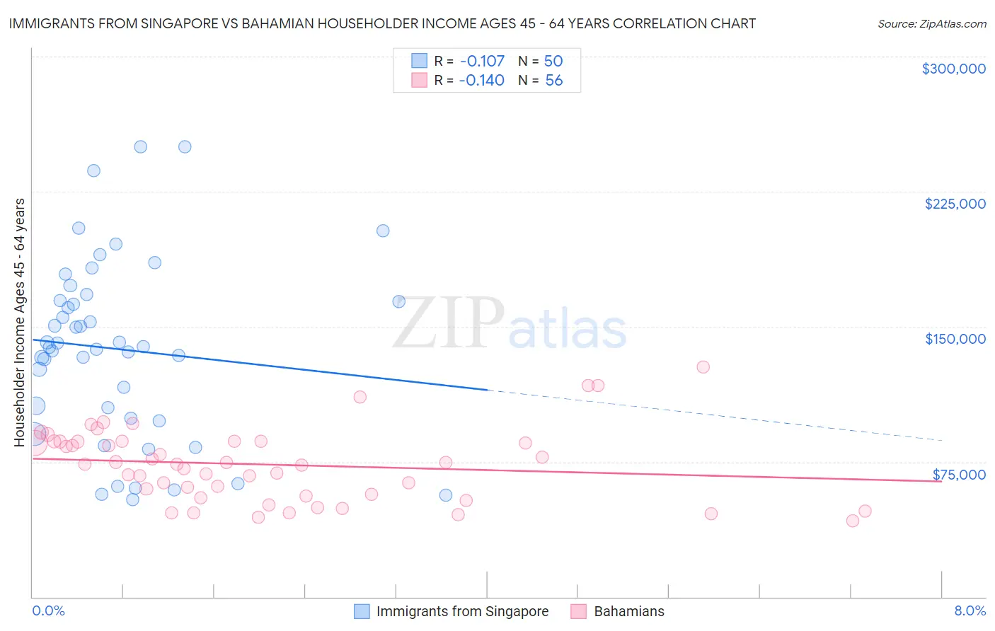 Immigrants from Singapore vs Bahamian Householder Income Ages 45 - 64 years