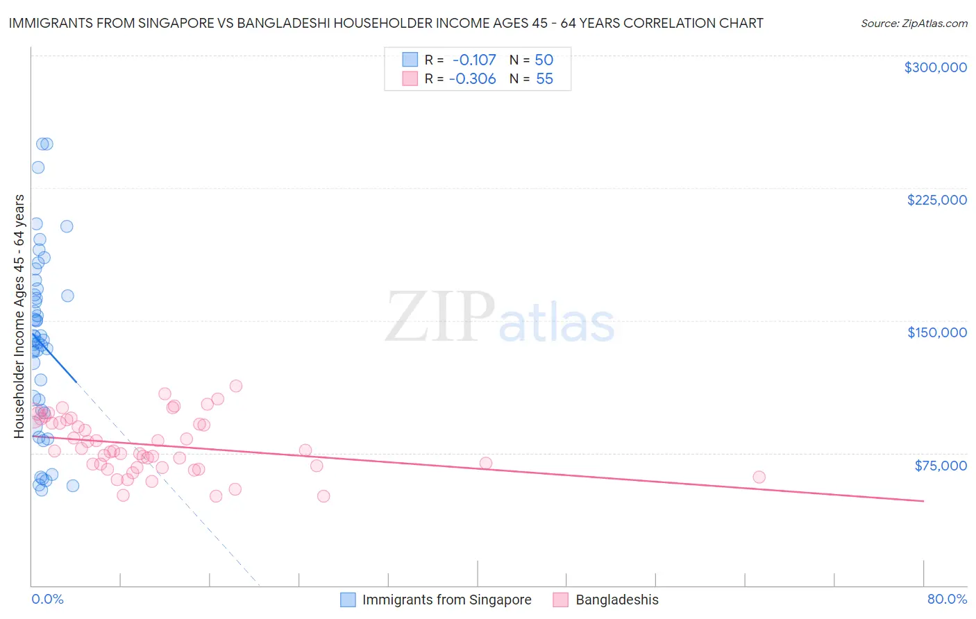 Immigrants from Singapore vs Bangladeshi Householder Income Ages 45 - 64 years