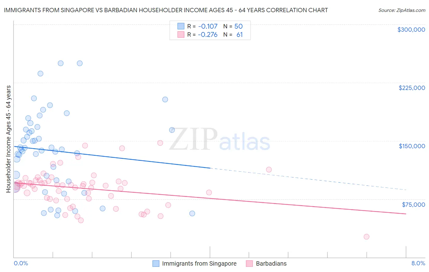 Immigrants from Singapore vs Barbadian Householder Income Ages 45 - 64 years