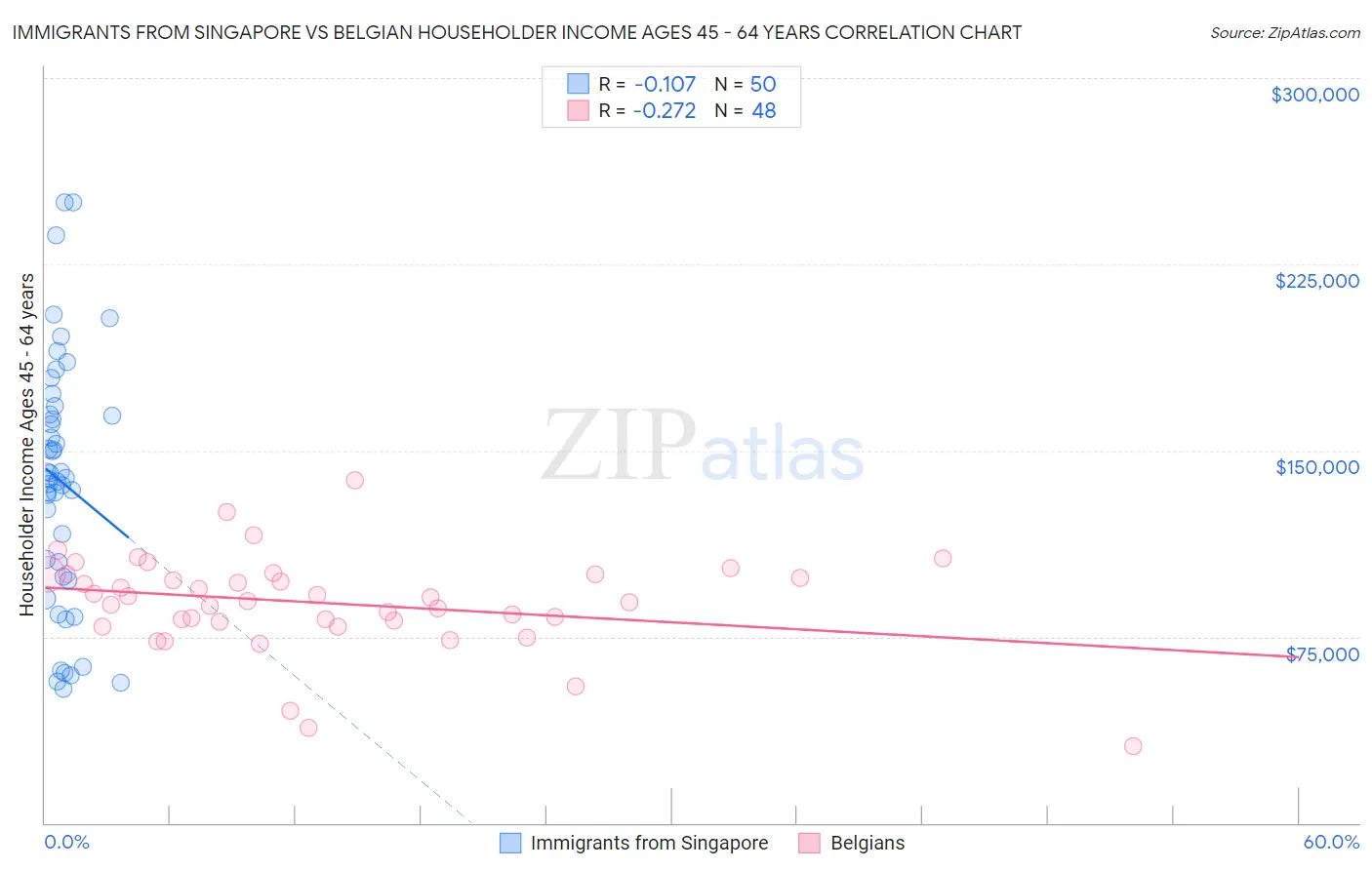 Immigrants from Singapore vs Belgian Householder Income Ages 45 - 64 years