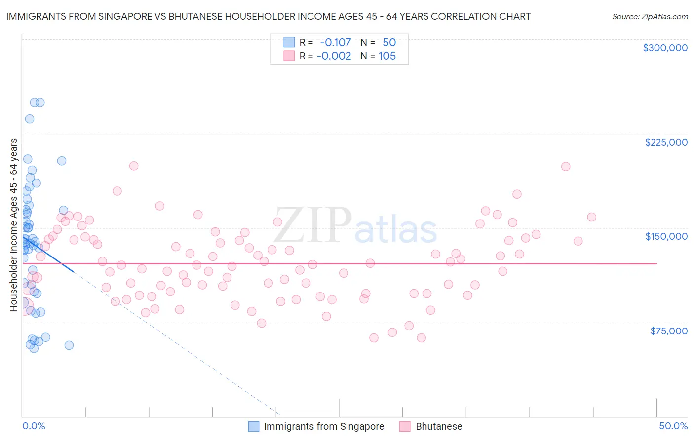 Immigrants from Singapore vs Bhutanese Householder Income Ages 45 - 64 years